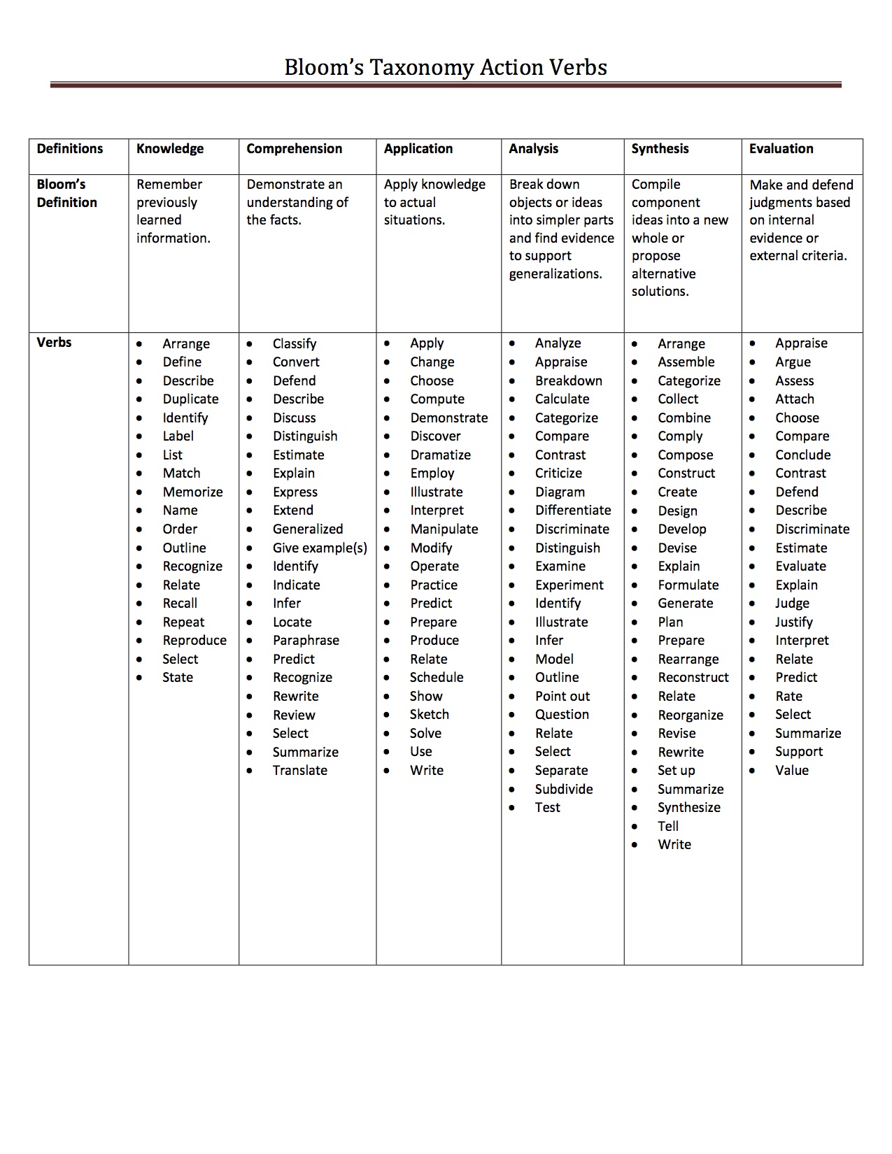 Bloom S Taxonomy Chart Printable
